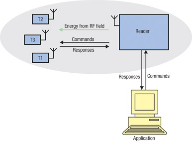Simplified architecture of typical RFID application Illustration